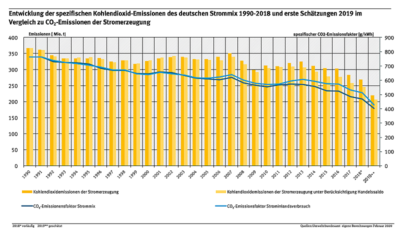 2020 04 14 entwicklung der spezifischen kohlendioxid emissionen gesamt Ausschnitt