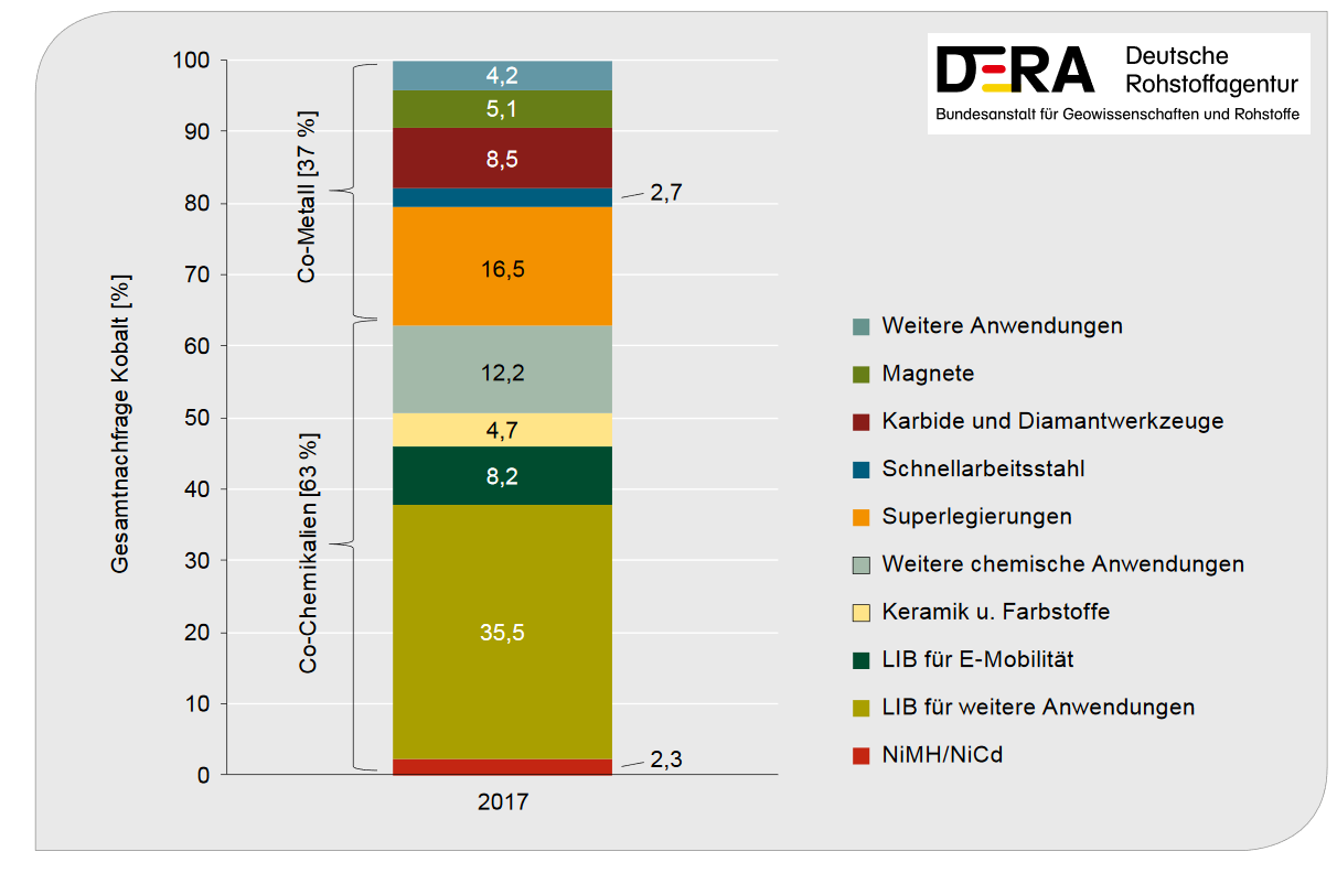Grafik Nachfrage Kobalt