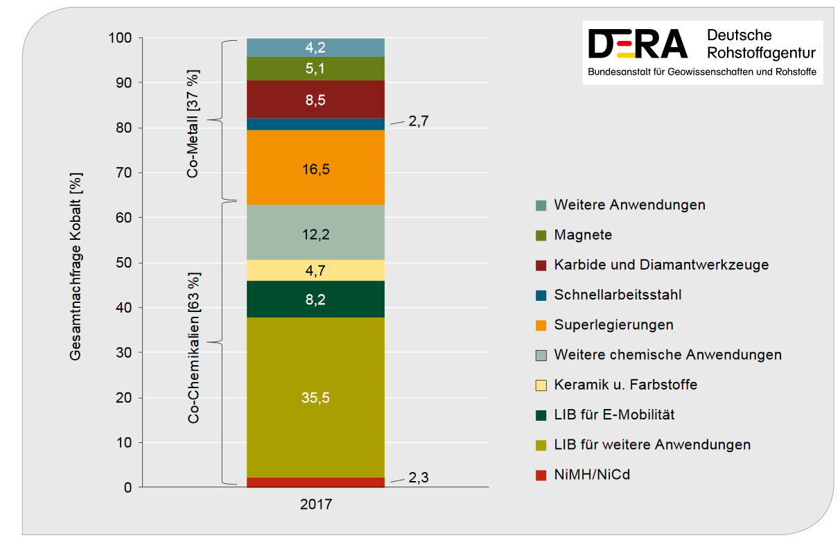 Wie problematisch ist Kobalt in Elektroautos?